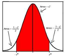 confidence interval