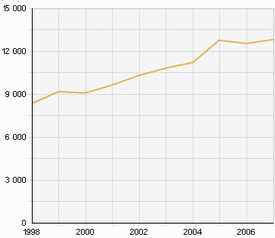 Swedish sex crime graph